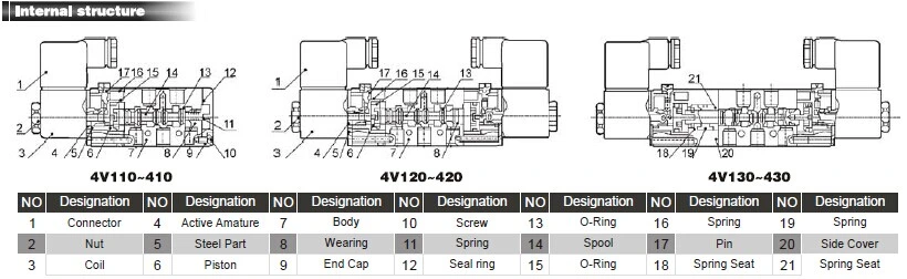 China Manufacturer Pneumatic Solenoid Valve